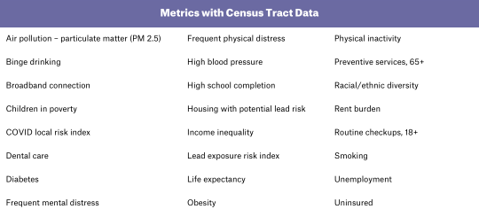 June 2023 Metrics with Census Tract Data
