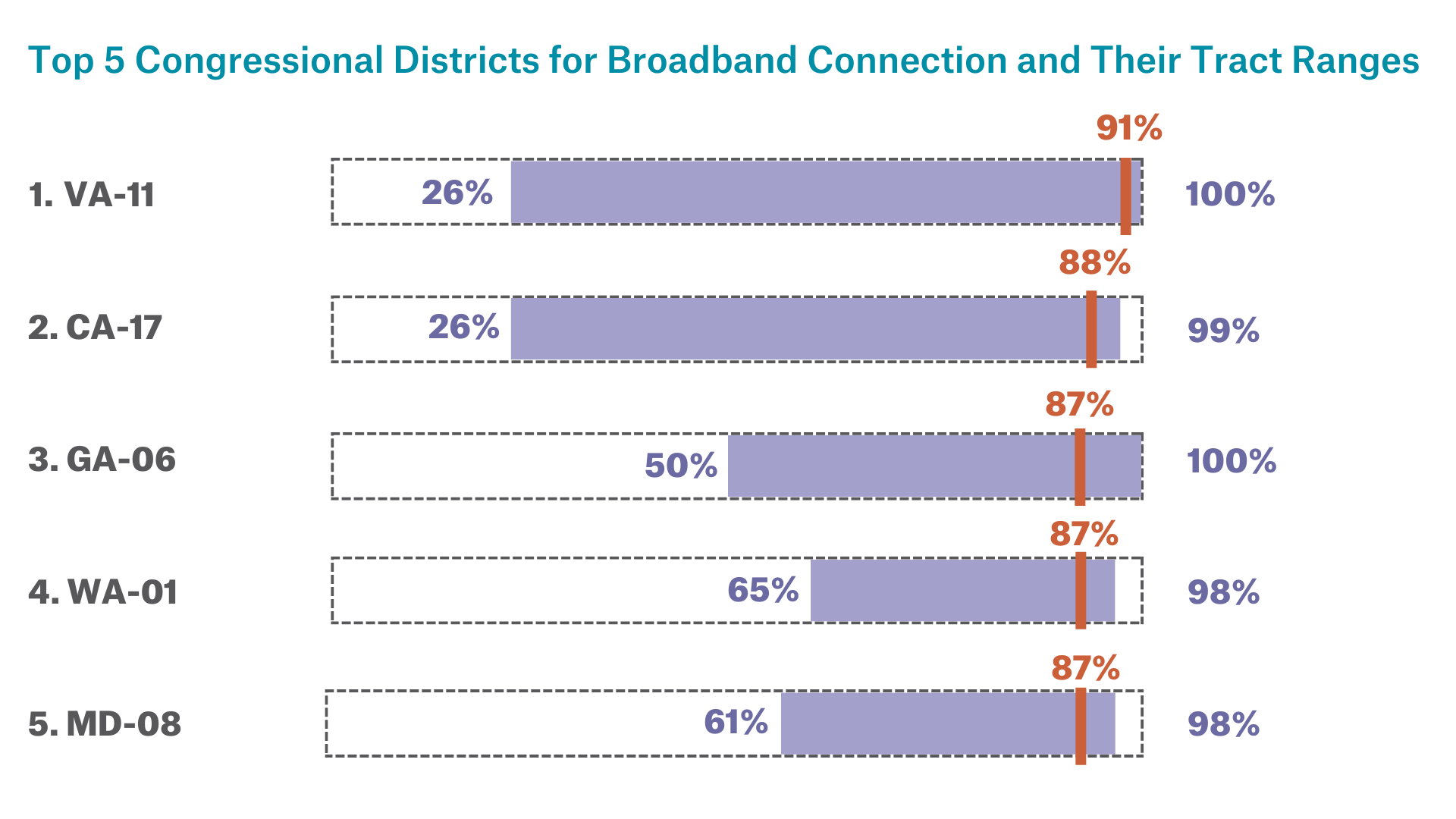 Top 5 Congressional Districts for Broadband Connection and Their Tract Ranges